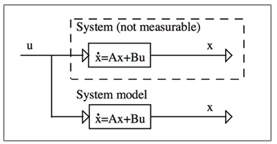 Use of a model to estimate the value of parameters